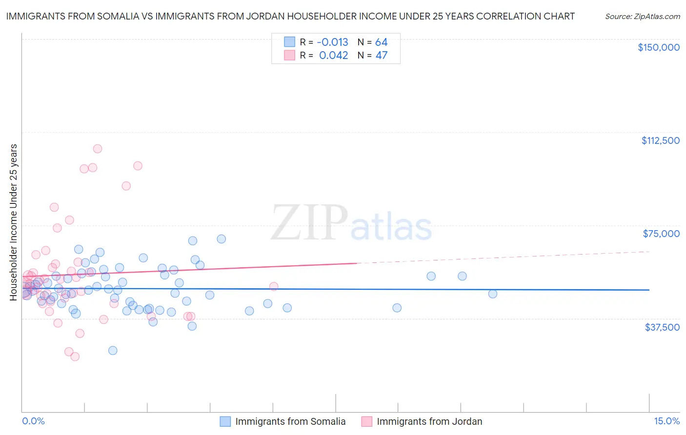 Immigrants from Somalia vs Immigrants from Jordan Householder Income Under 25 years