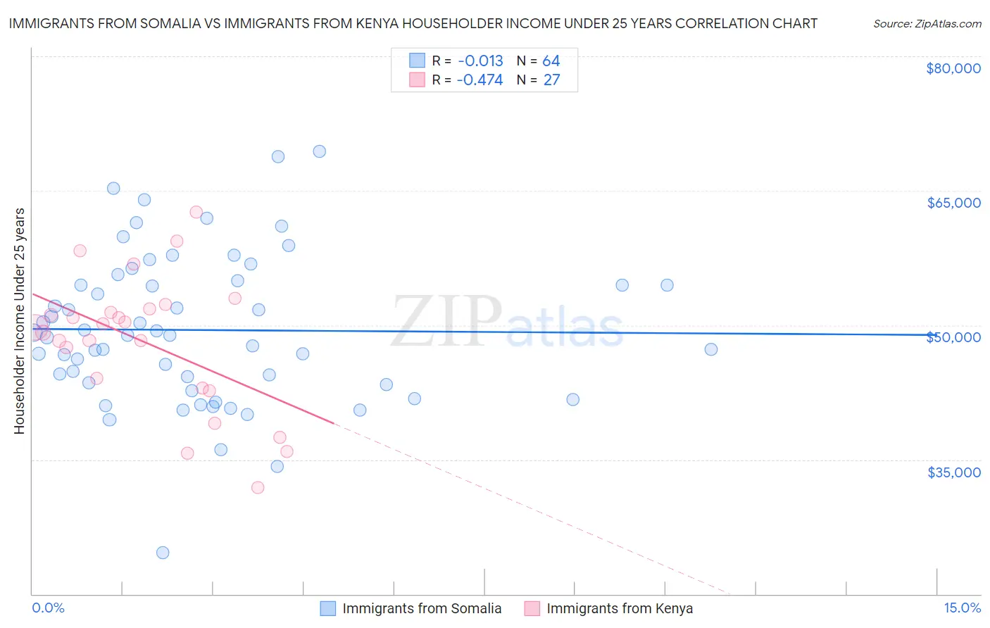 Immigrants from Somalia vs Immigrants from Kenya Householder Income Under 25 years