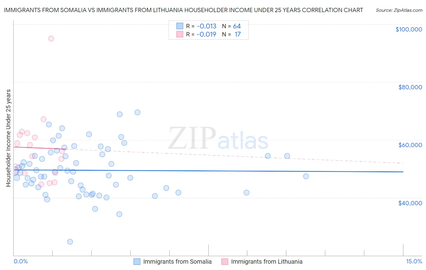 Immigrants from Somalia vs Immigrants from Lithuania Householder Income Under 25 years