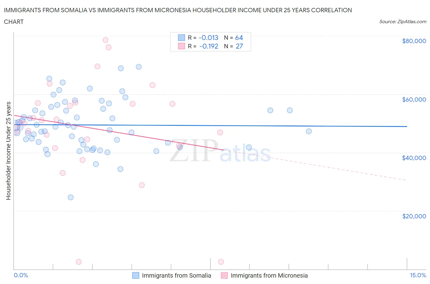 Immigrants from Somalia vs Immigrants from Micronesia Householder Income Under 25 years