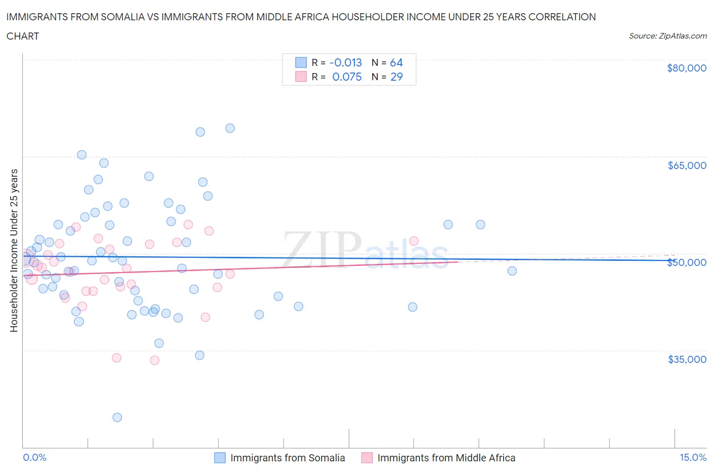 Immigrants from Somalia vs Immigrants from Middle Africa Householder Income Under 25 years