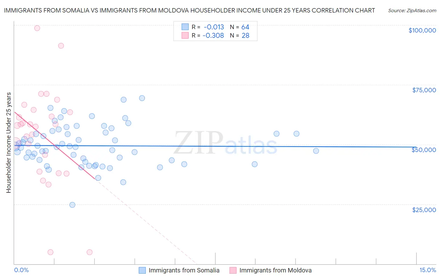 Immigrants from Somalia vs Immigrants from Moldova Householder Income Under 25 years