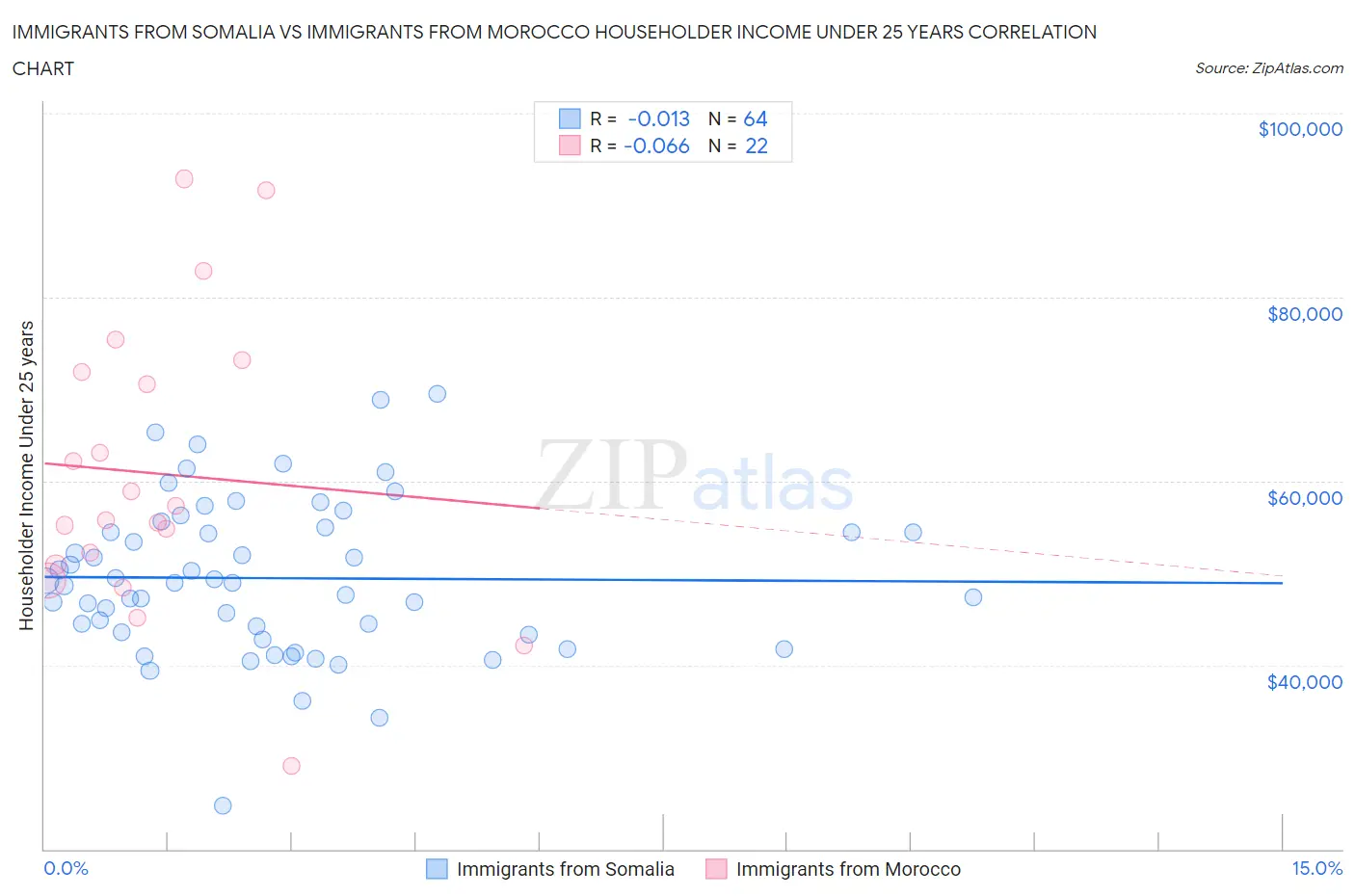 Immigrants from Somalia vs Immigrants from Morocco Householder Income Under 25 years