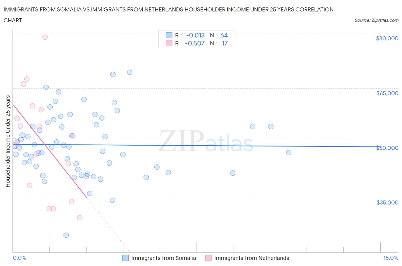 Immigrants from Somalia vs Immigrants from Netherlands Householder Income Under 25 years