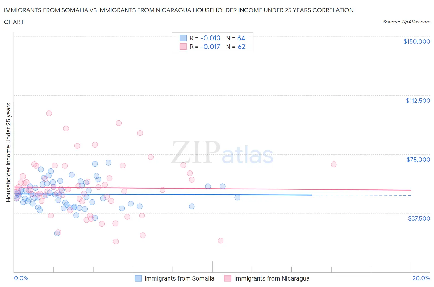 Immigrants from Somalia vs Immigrants from Nicaragua Householder Income Under 25 years