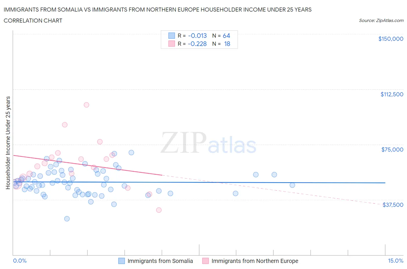 Immigrants from Somalia vs Immigrants from Northern Europe Householder Income Under 25 years