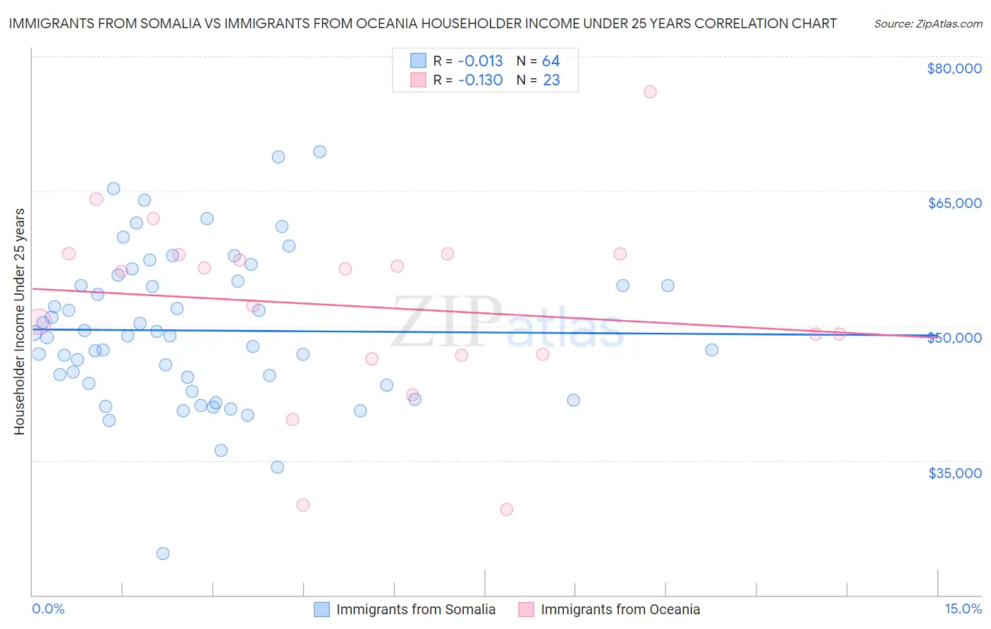 Immigrants from Somalia vs Immigrants from Oceania Householder Income Under 25 years