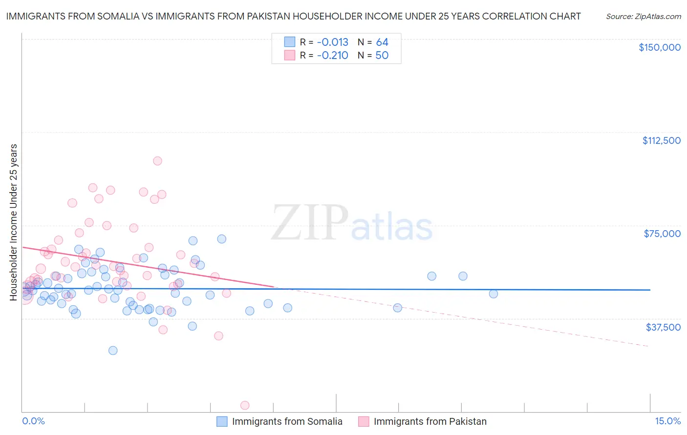 Immigrants from Somalia vs Immigrants from Pakistan Householder Income Under 25 years