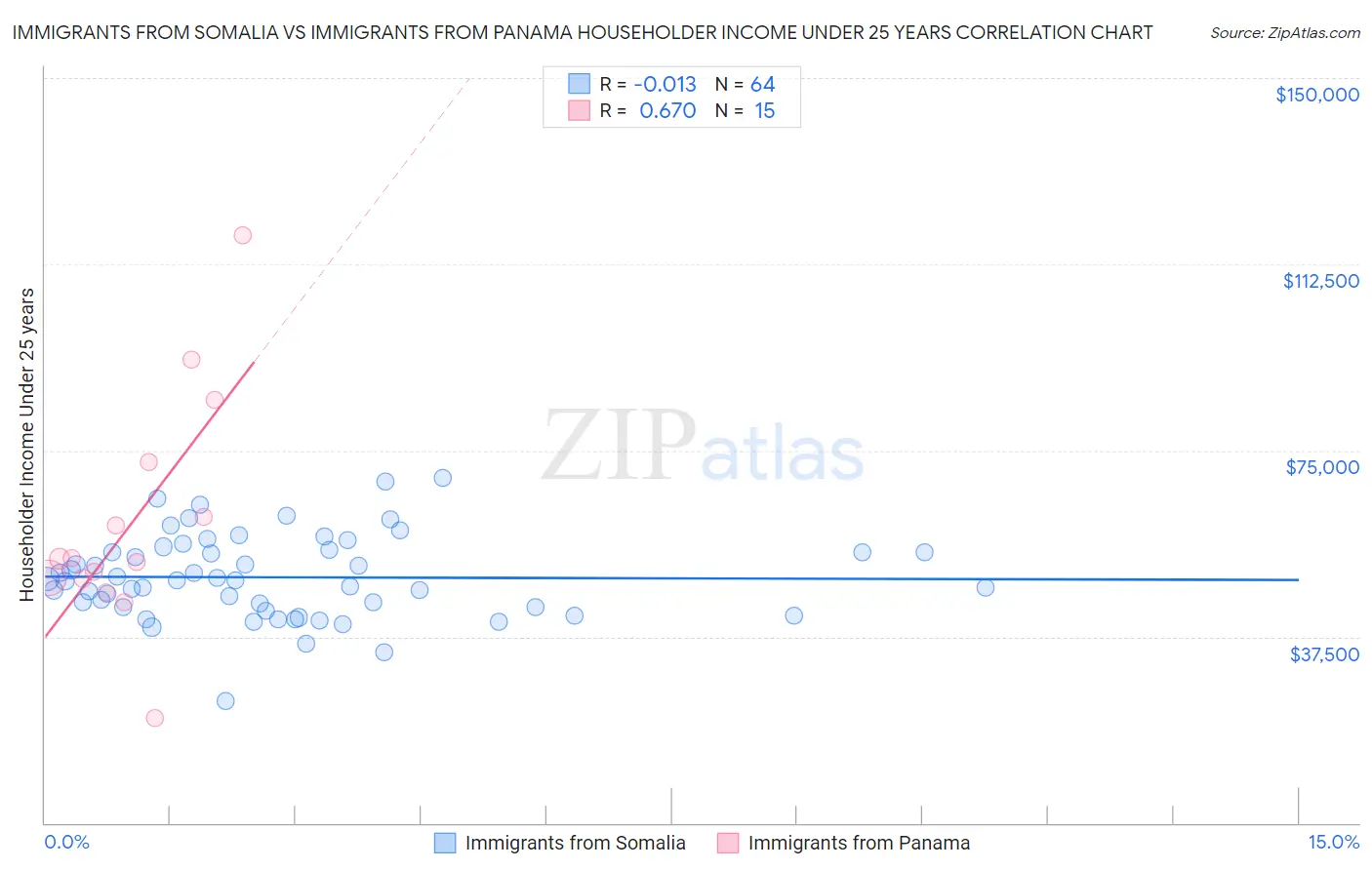 Immigrants from Somalia vs Immigrants from Panama Householder Income Under 25 years
