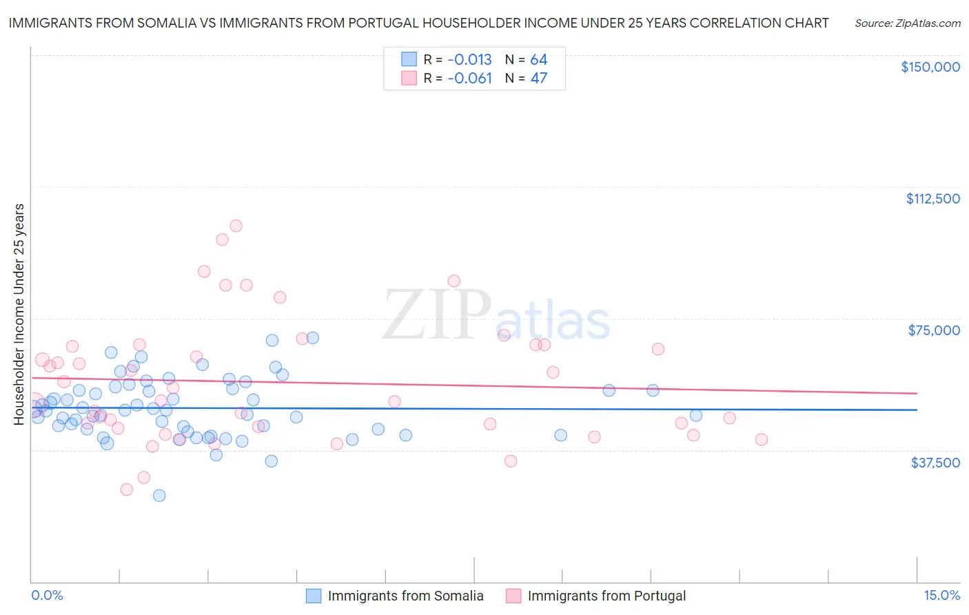 Immigrants from Somalia vs Immigrants from Portugal Householder Income Under 25 years