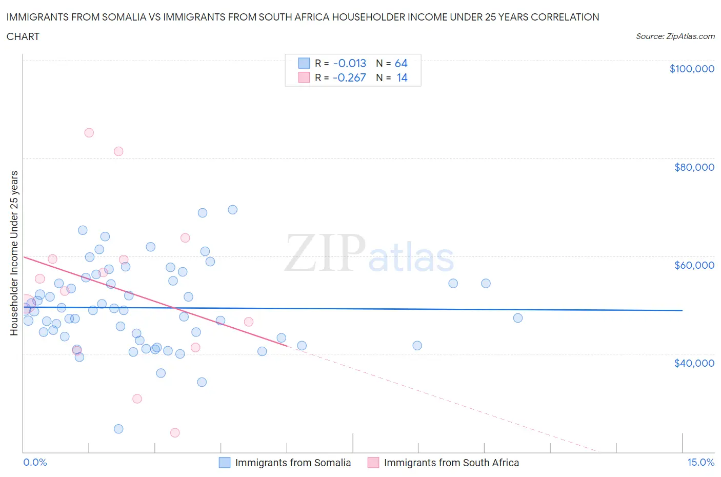 Immigrants from Somalia vs Immigrants from South Africa Householder Income Under 25 years