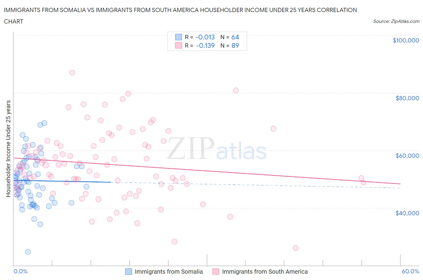 Immigrants from Somalia vs Immigrants from South America Householder Income Under 25 years