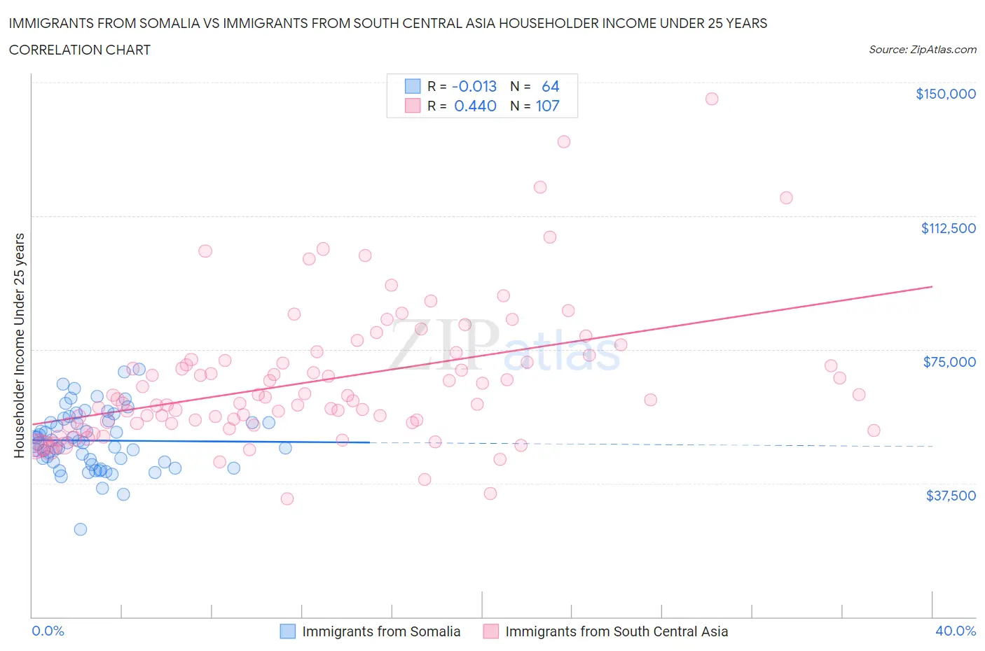 Immigrants from Somalia vs Immigrants from South Central Asia Householder Income Under 25 years