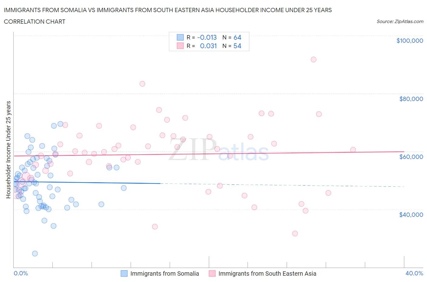 Immigrants from Somalia vs Immigrants from South Eastern Asia Householder Income Under 25 years
