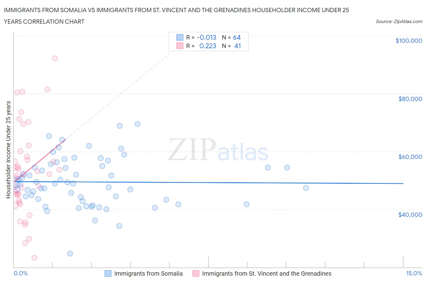 Immigrants from Somalia vs Immigrants from St. Vincent and the Grenadines Householder Income Under 25 years