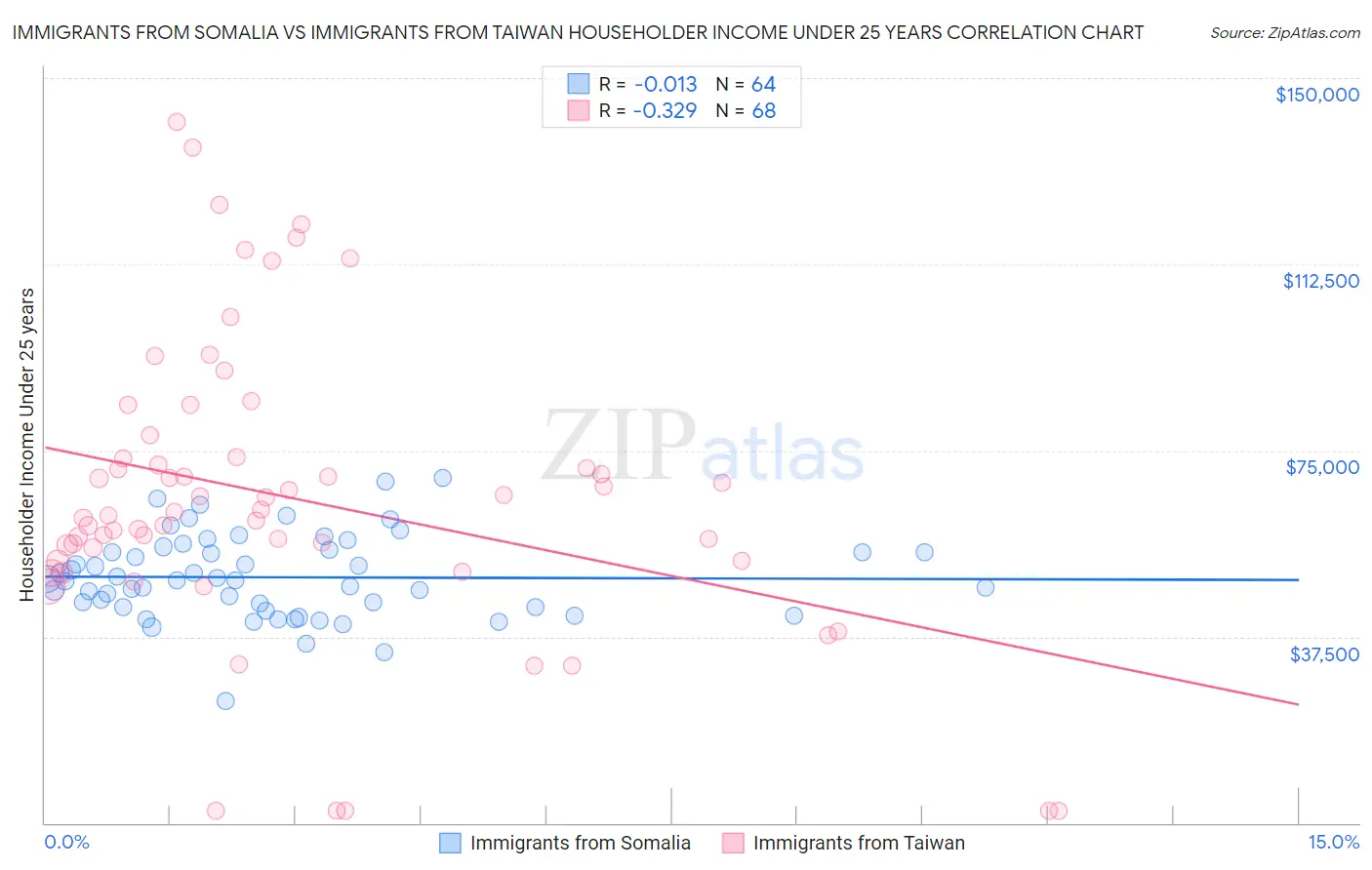 Immigrants from Somalia vs Immigrants from Taiwan Householder Income Under 25 years