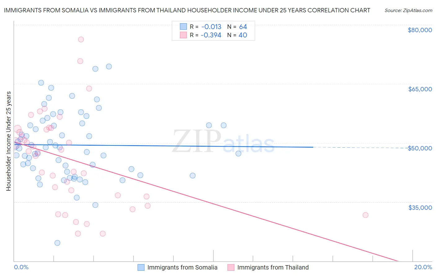Immigrants from Somalia vs Immigrants from Thailand Householder Income Under 25 years