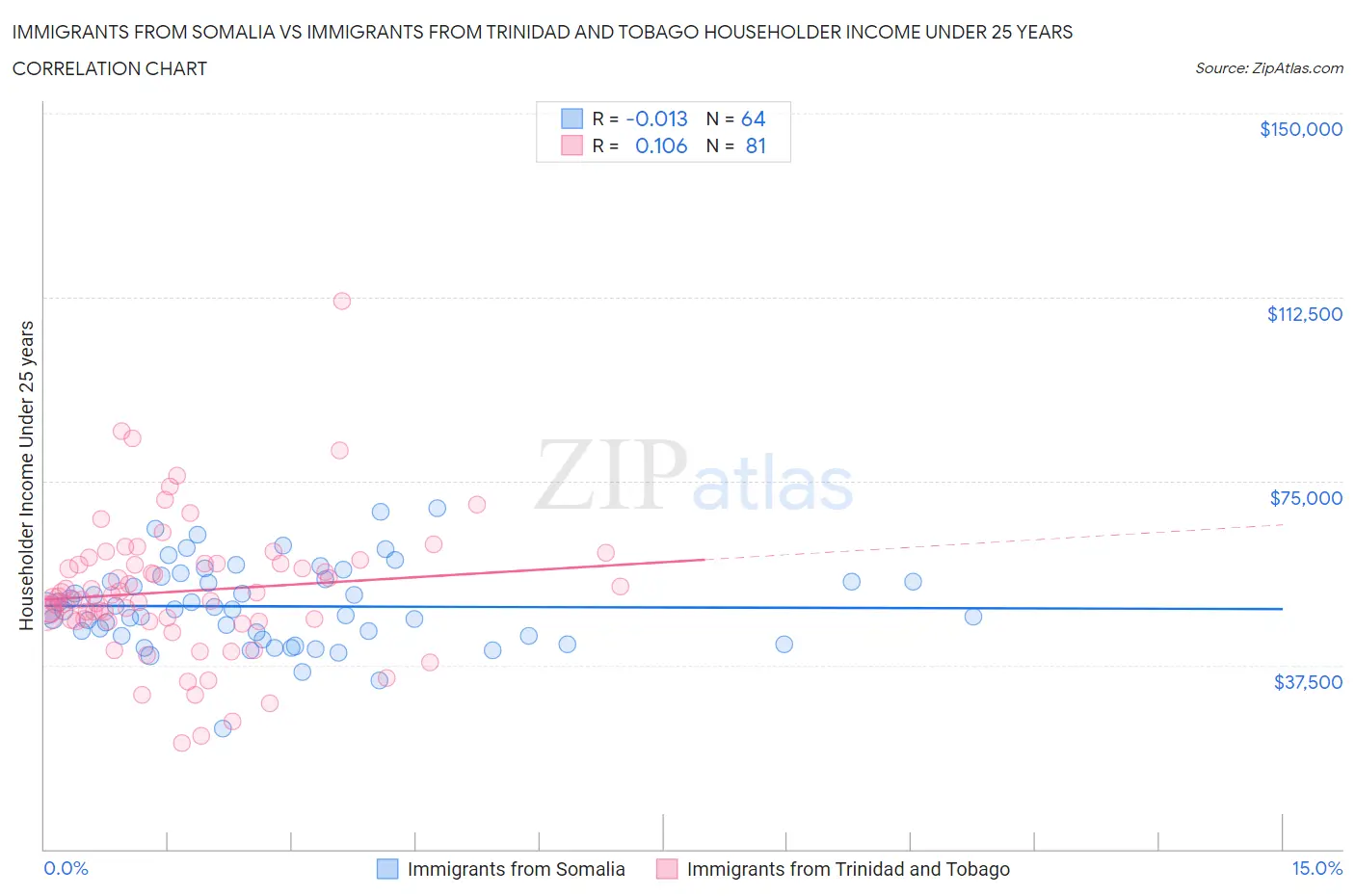 Immigrants from Somalia vs Immigrants from Trinidad and Tobago Householder Income Under 25 years