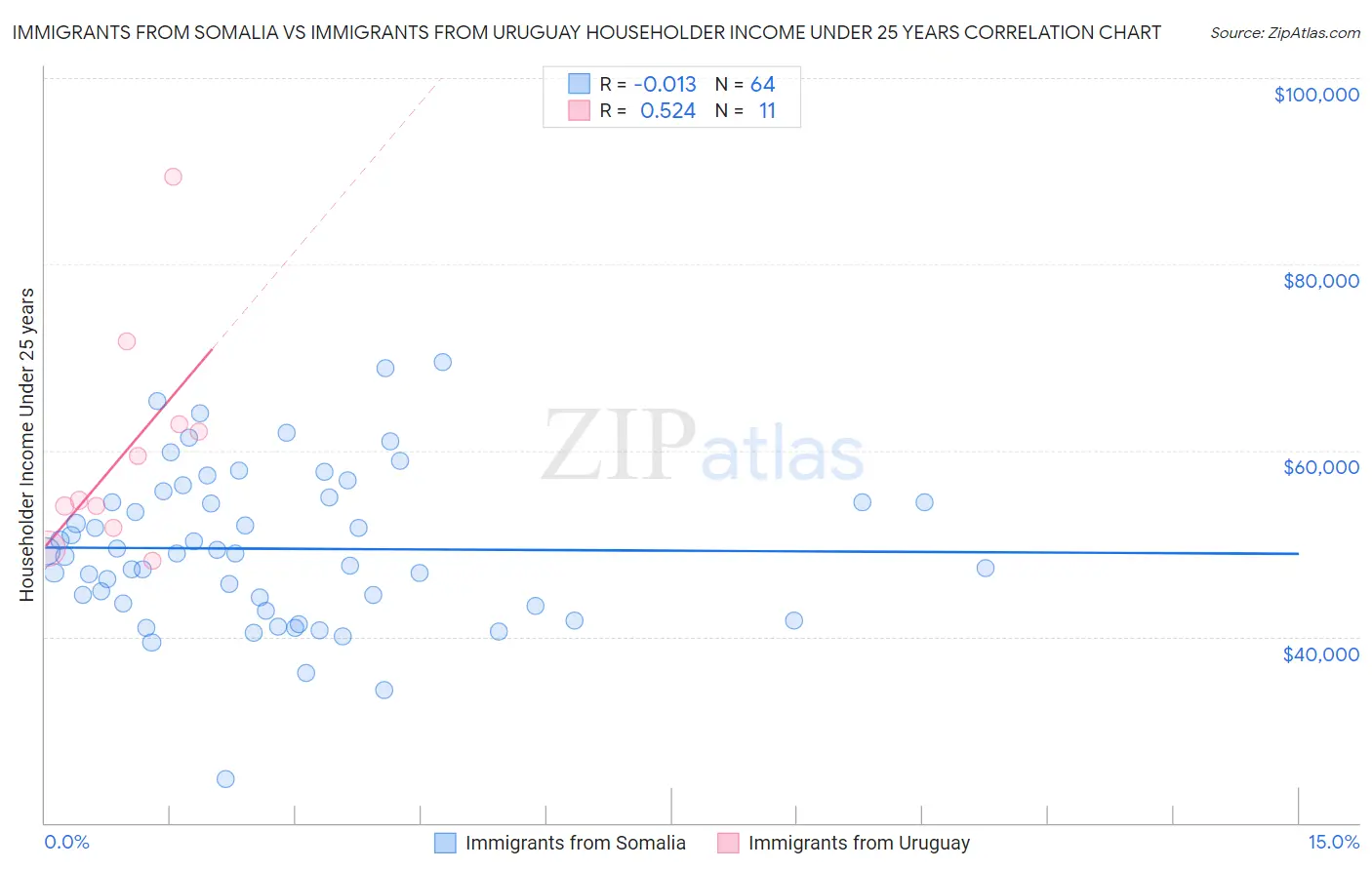 Immigrants from Somalia vs Immigrants from Uruguay Householder Income Under 25 years
