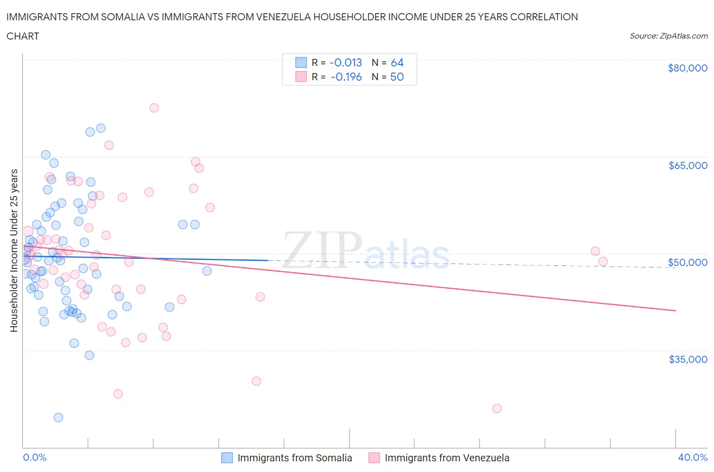 Immigrants from Somalia vs Immigrants from Venezuela Householder Income Under 25 years