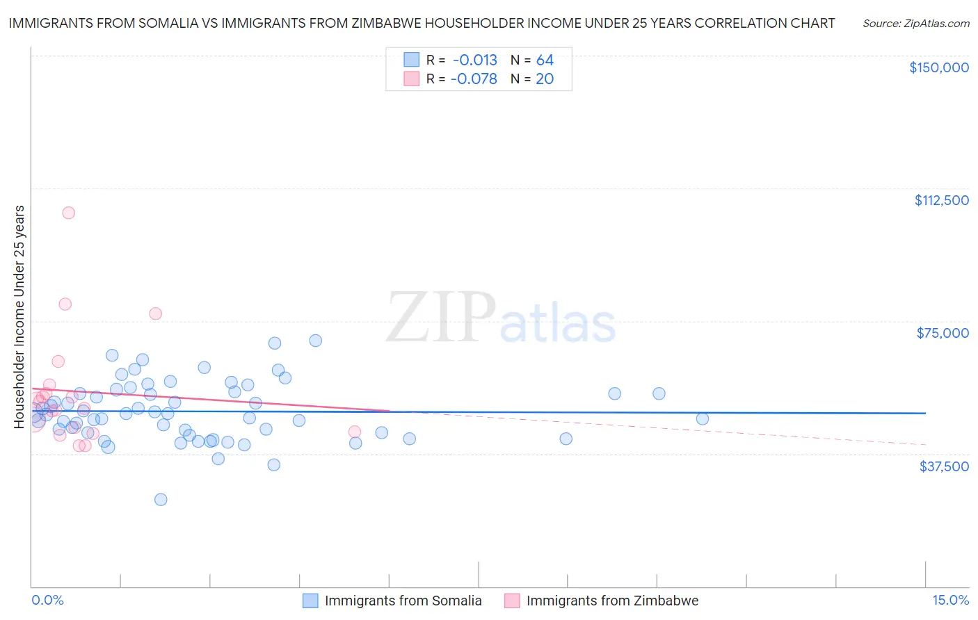 Immigrants from Somalia vs Immigrants from Zimbabwe Householder Income Under 25 years