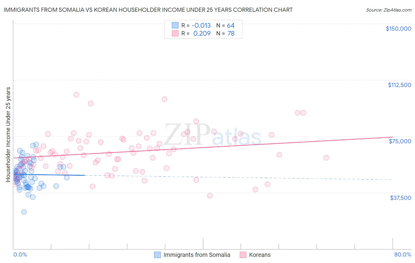 Immigrants from Somalia vs Korean Householder Income Under 25 years