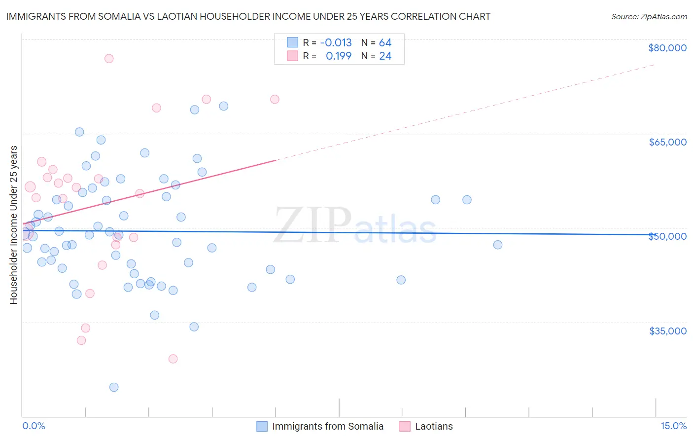 Immigrants from Somalia vs Laotian Householder Income Under 25 years