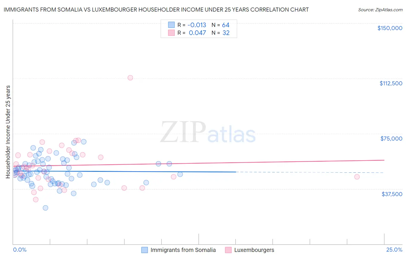 Immigrants from Somalia vs Luxembourger Householder Income Under 25 years