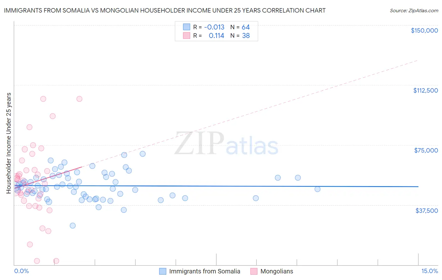 Immigrants from Somalia vs Mongolian Householder Income Under 25 years