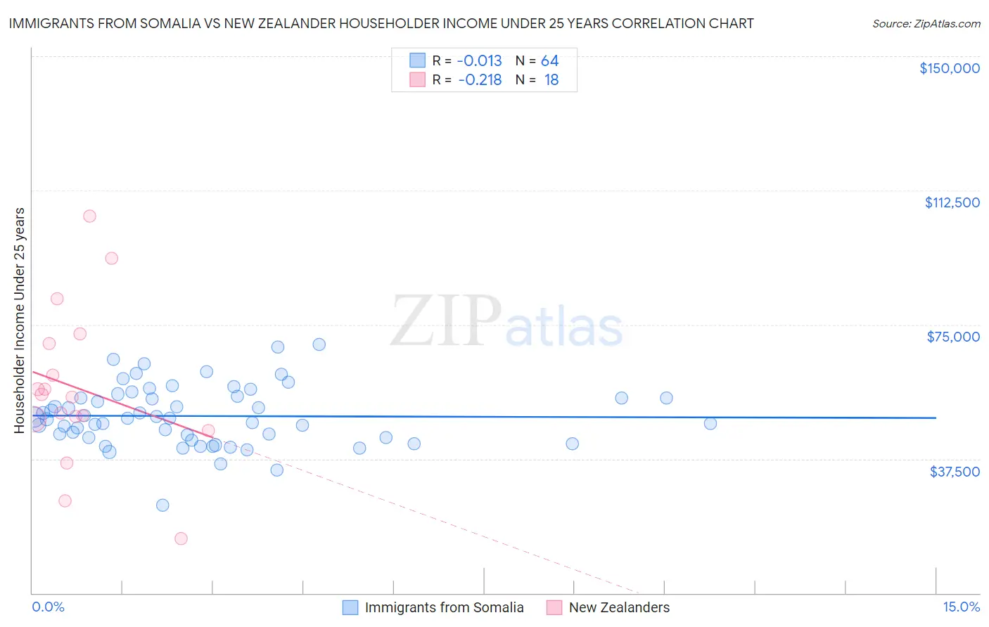 Immigrants from Somalia vs New Zealander Householder Income Under 25 years