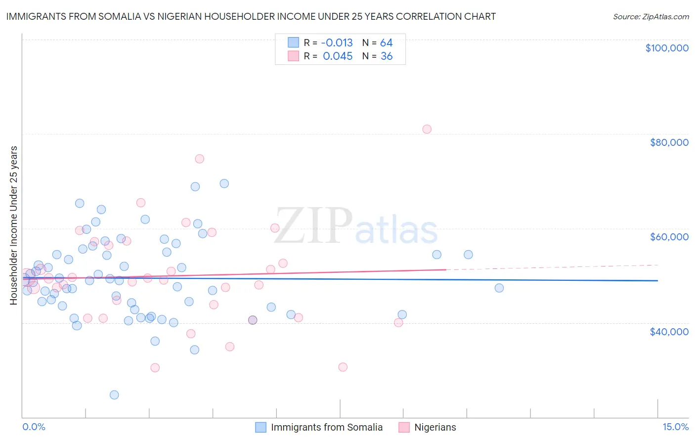 Immigrants from Somalia vs Nigerian Householder Income Under 25 years