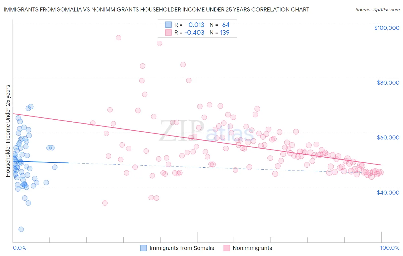 Immigrants from Somalia vs Nonimmigrants Householder Income Under 25 years