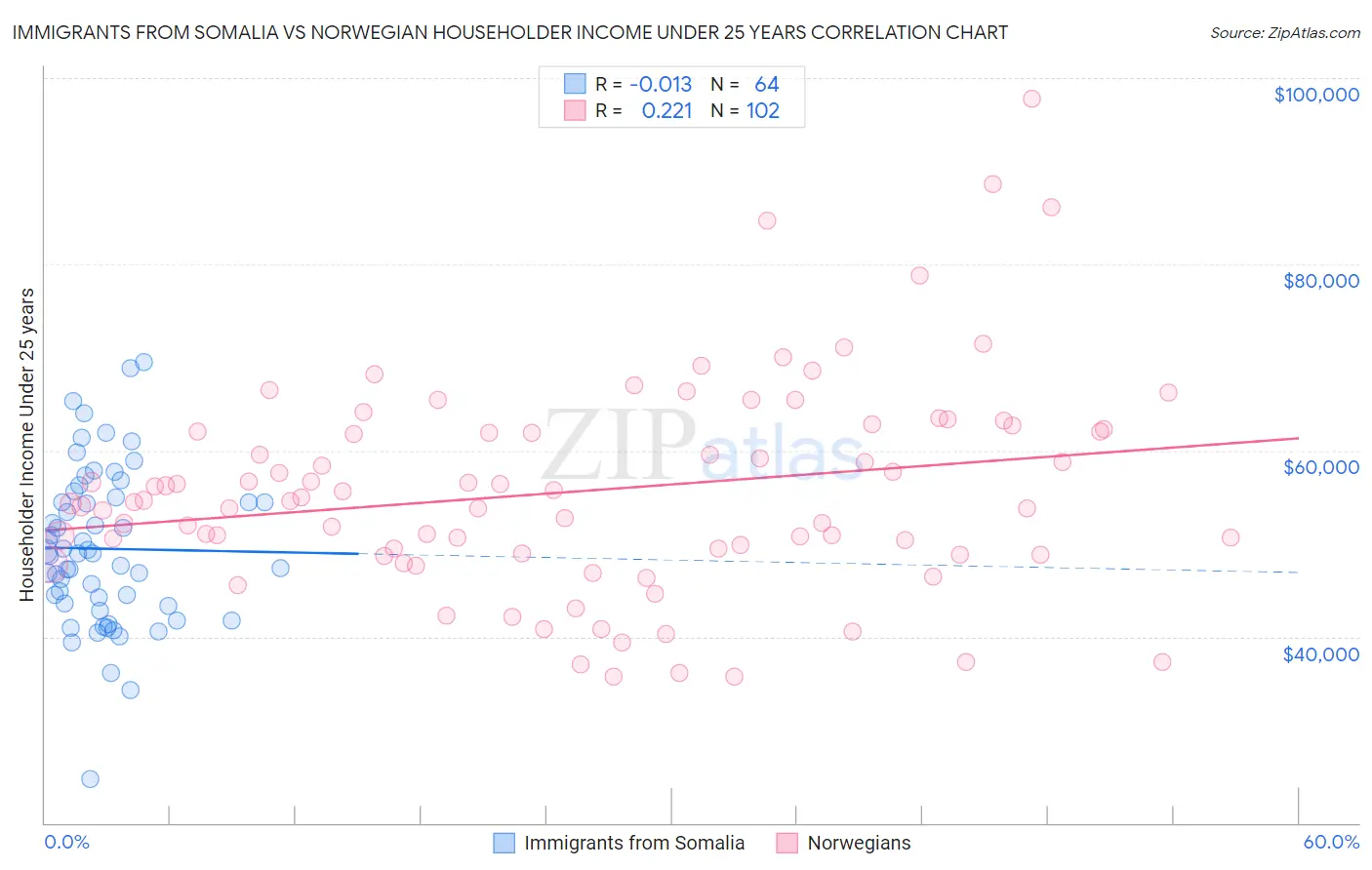 Immigrants from Somalia vs Norwegian Householder Income Under 25 years