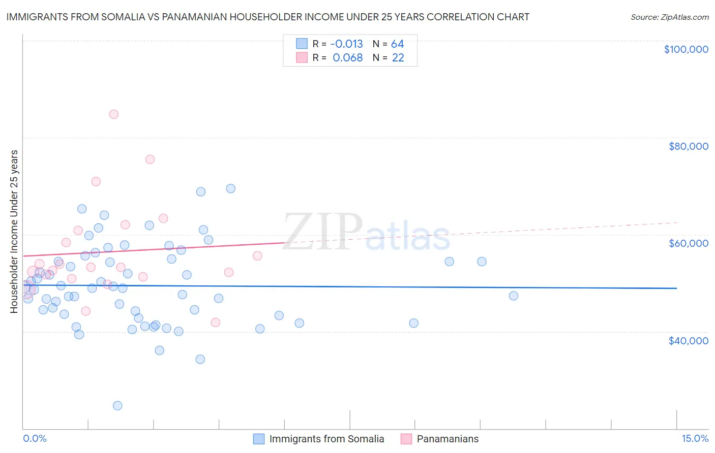 Immigrants from Somalia vs Panamanian Householder Income Under 25 years