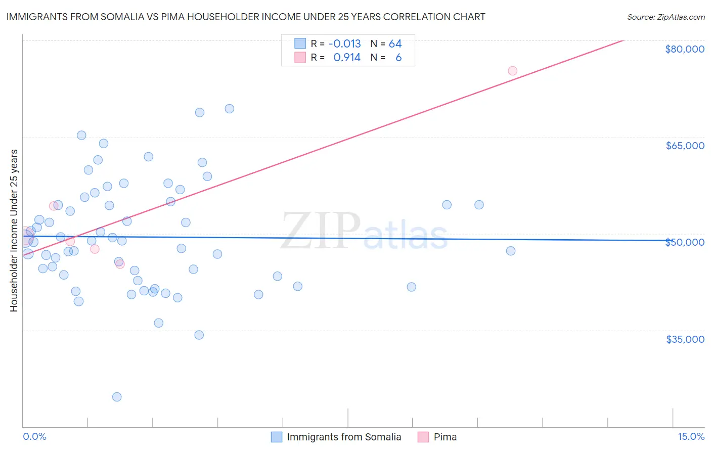 Immigrants from Somalia vs Pima Householder Income Under 25 years