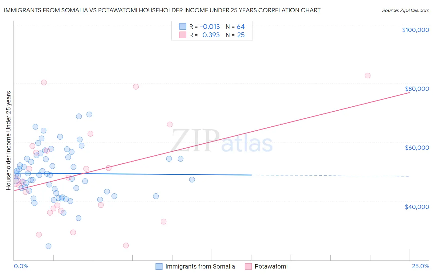 Immigrants from Somalia vs Potawatomi Householder Income Under 25 years