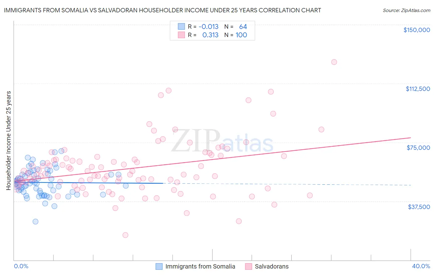 Immigrants from Somalia vs Salvadoran Householder Income Under 25 years