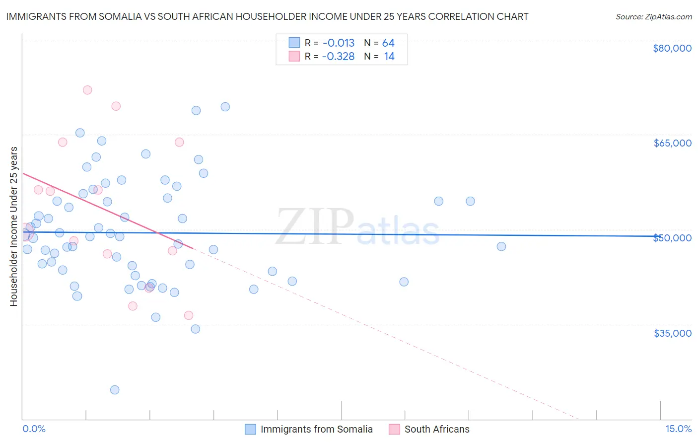 Immigrants from Somalia vs South African Householder Income Under 25 years
