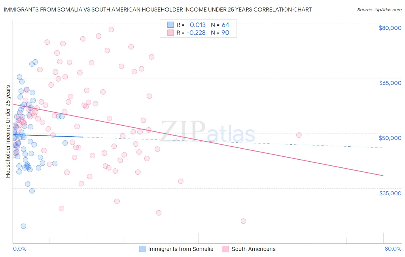 Immigrants from Somalia vs South American Householder Income Under 25 years