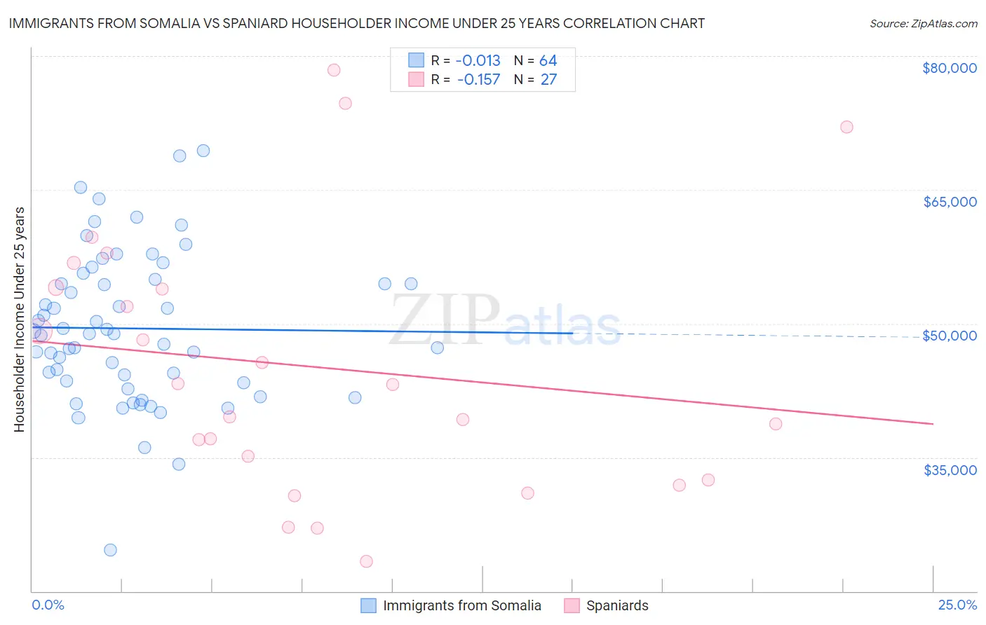 Immigrants from Somalia vs Spaniard Householder Income Under 25 years