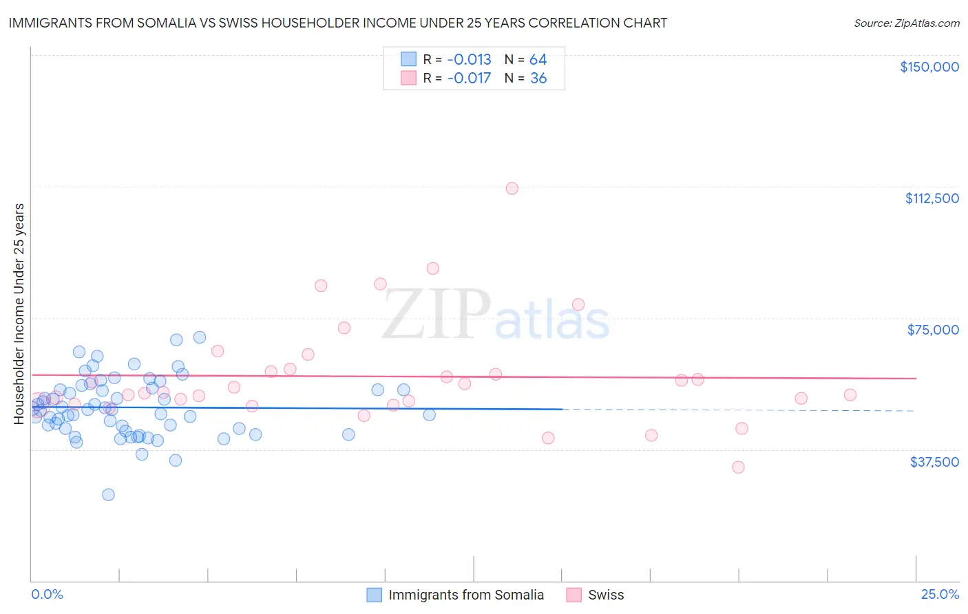 Immigrants from Somalia vs Swiss Householder Income Under 25 years