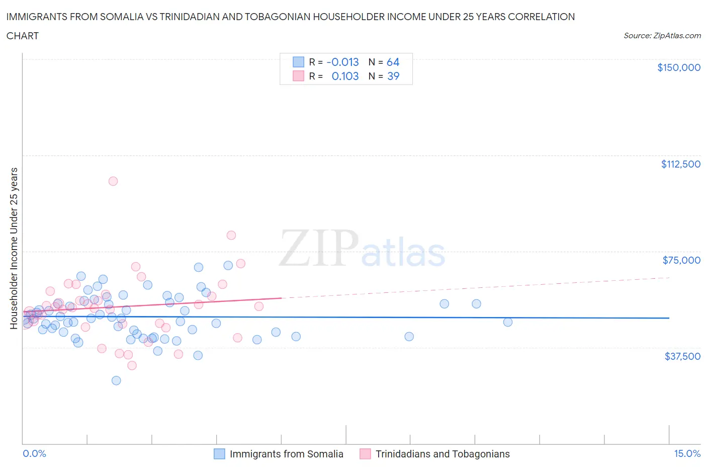 Immigrants from Somalia vs Trinidadian and Tobagonian Householder Income Under 25 years