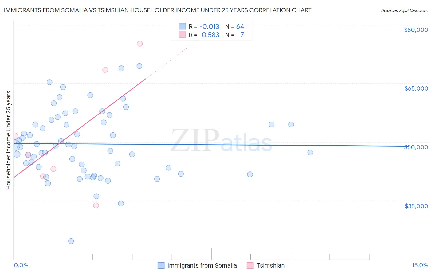 Immigrants from Somalia vs Tsimshian Householder Income Under 25 years