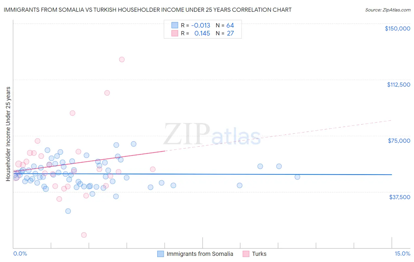 Immigrants from Somalia vs Turkish Householder Income Under 25 years