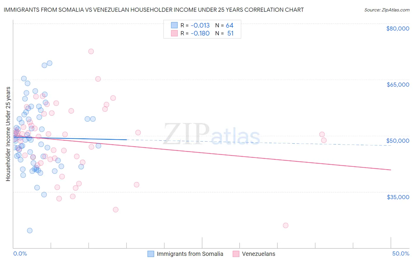Immigrants from Somalia vs Venezuelan Householder Income Under 25 years