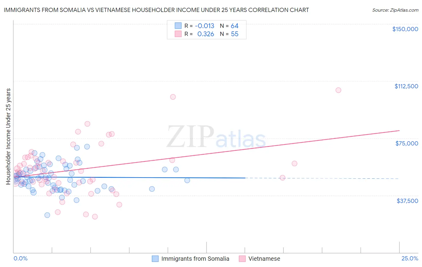 Immigrants from Somalia vs Vietnamese Householder Income Under 25 years