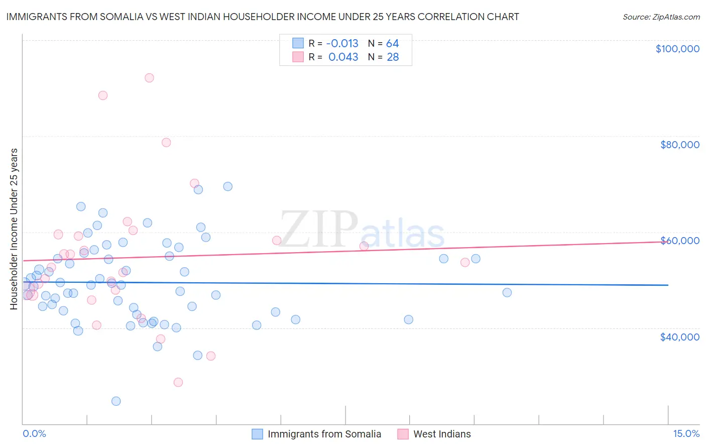 Immigrants from Somalia vs West Indian Householder Income Under 25 years