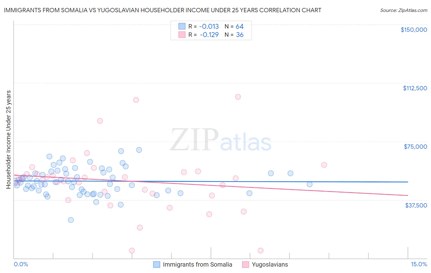 Immigrants from Somalia vs Yugoslavian Householder Income Under 25 years