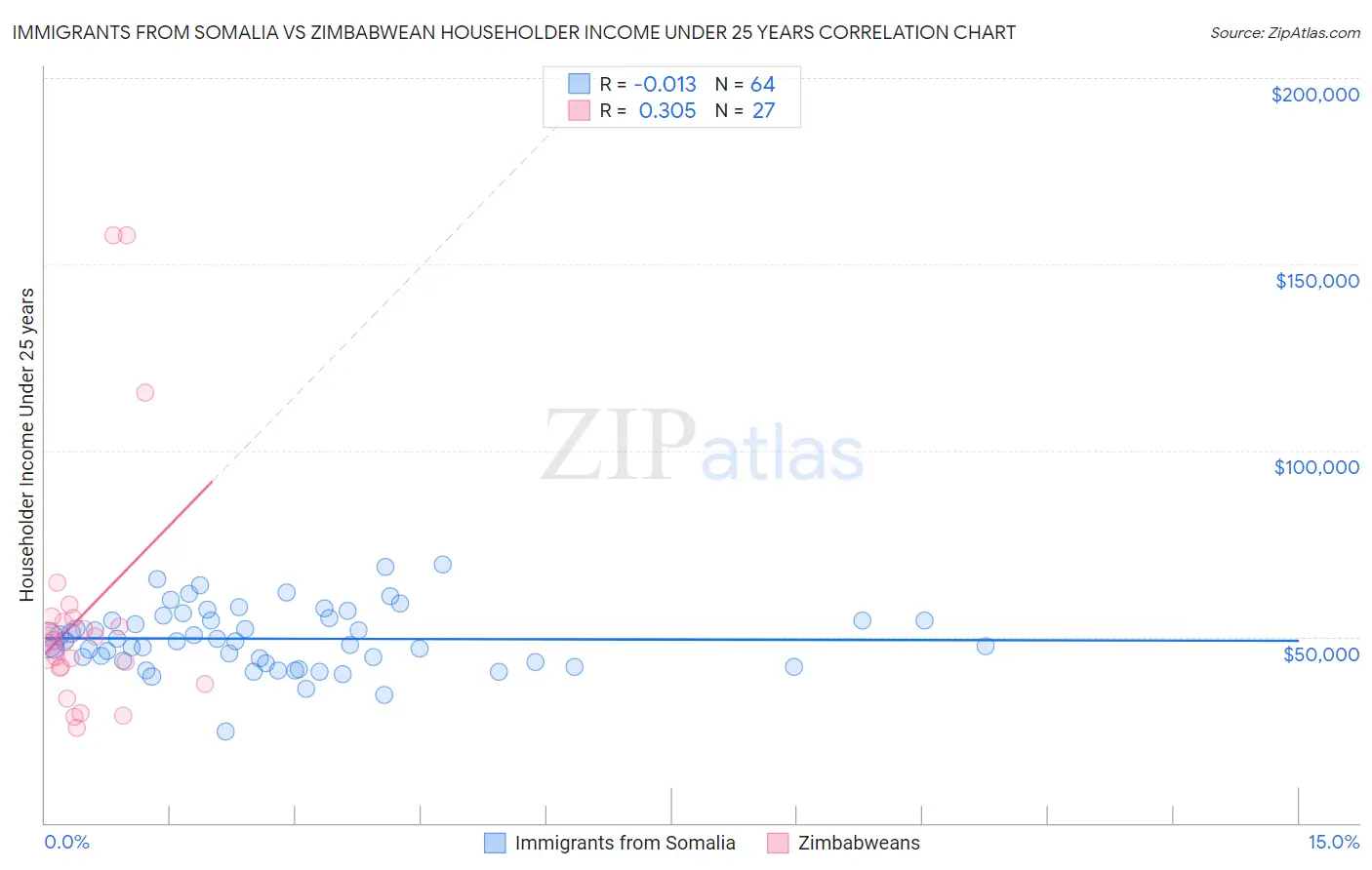 Immigrants from Somalia vs Zimbabwean Householder Income Under 25 years