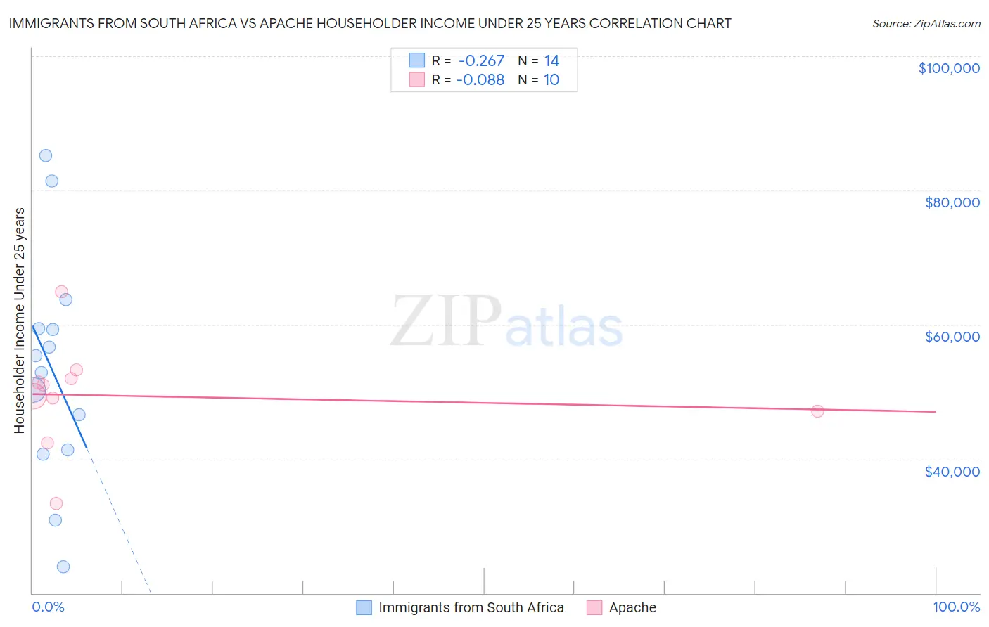 Immigrants from South Africa vs Apache Householder Income Under 25 years